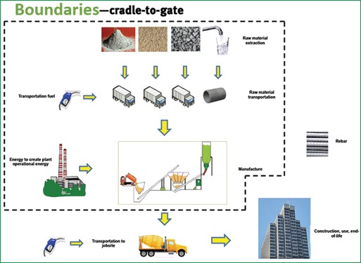 Figure 2. When comparing products, it’s important to compare them within the same lifecycle boundaries. For example, the cradle-to-gate lifecycle of concrete is shown here includes raw material extraction through the manufacturing process, but not transportation to the jobsite, construction or end of life.