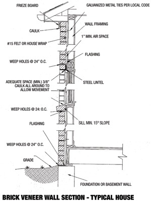 Brick Wall Design Systems for Weather-Resistant Construction